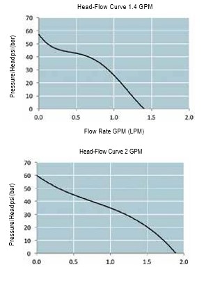triplex-performance